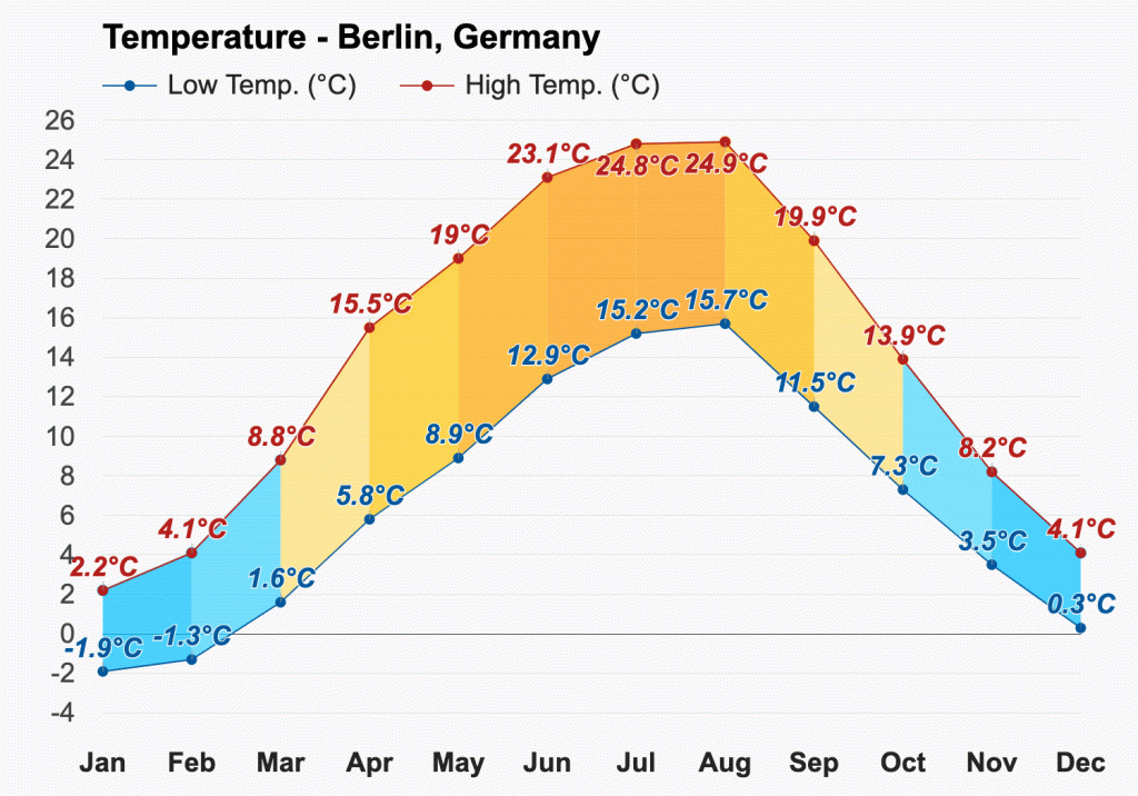 Picture of: Berlin, Germany – March  Weather forecast – Spring forecast